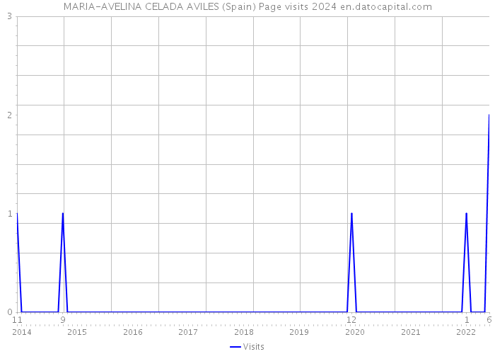 MARIA-AVELINA CELADA AVILES (Spain) Page visits 2024 