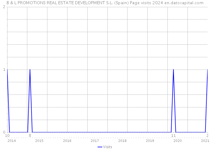 B & L PROMOTIONS REAL ESTATE DEVELOPMENT S.L. (Spain) Page visits 2024 