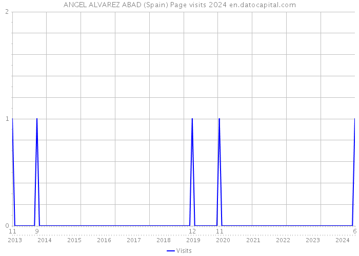 ANGEL ALVAREZ ABAD (Spain) Page visits 2024 