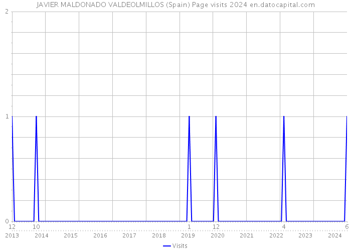 JAVIER MALDONADO VALDEOLMILLOS (Spain) Page visits 2024 