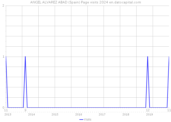 ANGEL ALVAREZ ABAD (Spain) Page visits 2024 