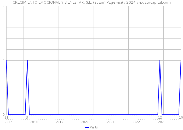 CRECIMIENTO EMOCIONAL Y BIENESTAR, S.L. (Spain) Page visits 2024 