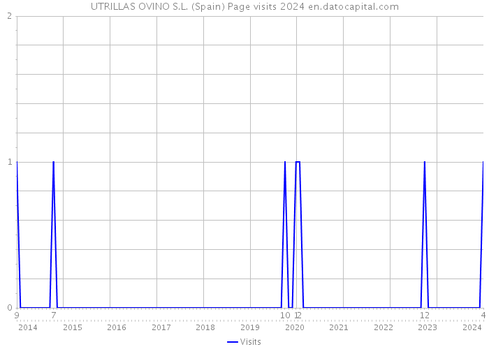 UTRILLAS OVINO S.L. (Spain) Page visits 2024 