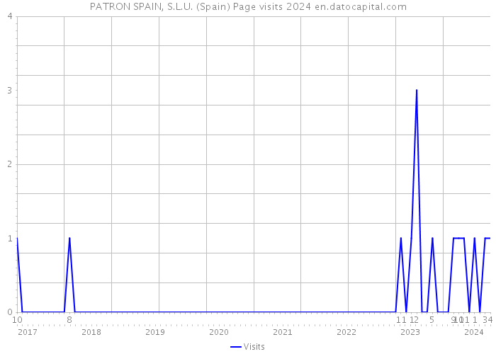 PATRON SPAIN, S.L.U. (Spain) Page visits 2024 