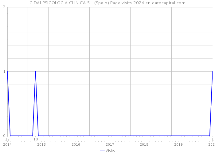 CIDAI PSICOLOGIA CLINICA SL. (Spain) Page visits 2024 