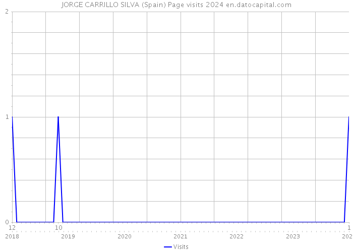 JORGE CARRILLO SILVA (Spain) Page visits 2024 