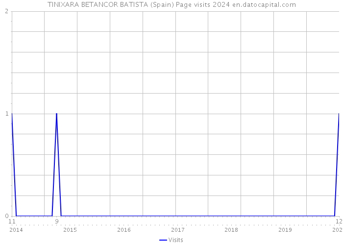 TINIXARA BETANCOR BATISTA (Spain) Page visits 2024 