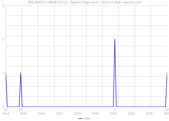 RELLENOS COBARON S.L. (Spain) Page visits 2024 