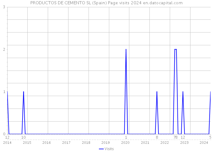 PRODUCTOS DE CEMENTO SL (Spain) Page visits 2024 
