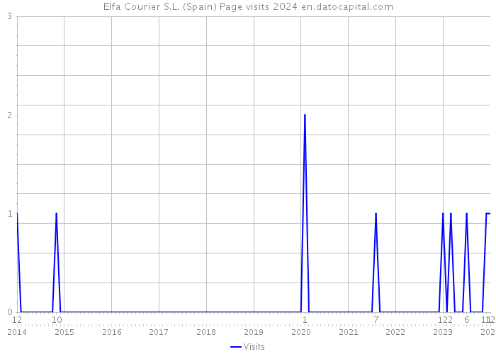 Elfa Courier S.L. (Spain) Page visits 2024 