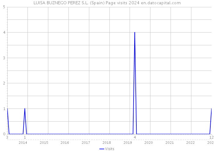 LUISA BUZNEGO PEREZ S.L. (Spain) Page visits 2024 