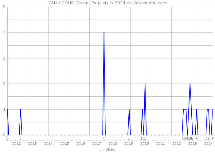 VALLADOLID (Spain) Page visits 2024 