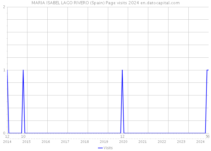 MARIA ISABEL LAGO RIVERO (Spain) Page visits 2024 