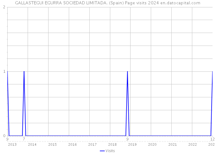 GALLASTEGUI EGURRA SOCIEDAD LIMITADA. (Spain) Page visits 2024 