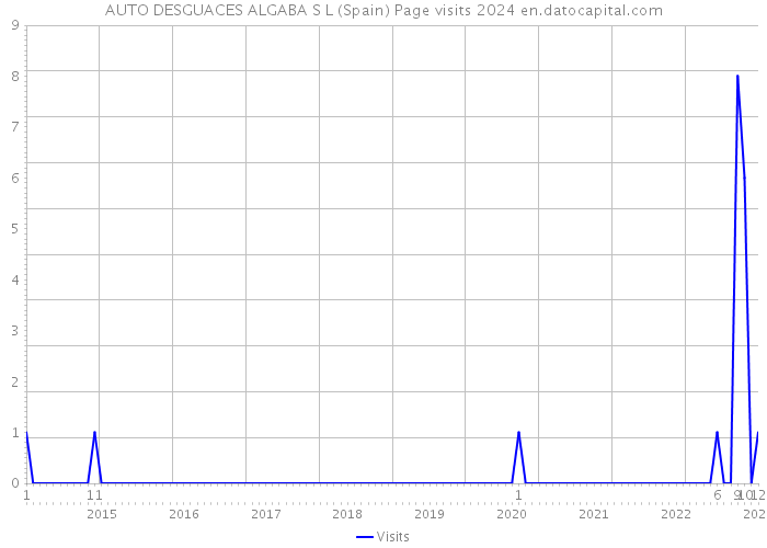 AUTO DESGUACES ALGABA S L (Spain) Page visits 2024 