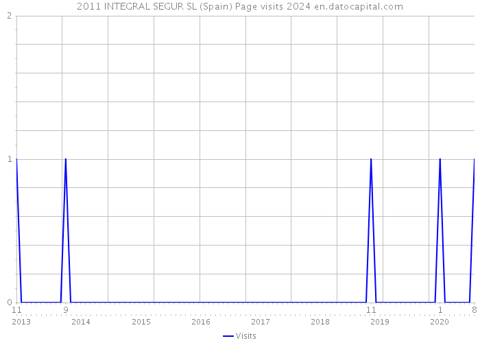 2011 INTEGRAL SEGUR SL (Spain) Page visits 2024 