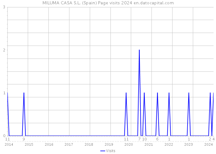 MILUMA CASA S.L. (Spain) Page visits 2024 
