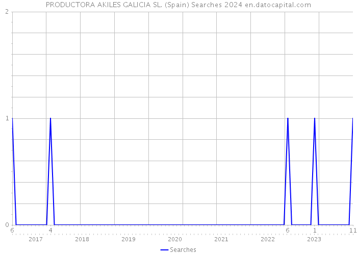 PRODUCTORA AKILES GALICIA SL. (Spain) Searches 2024 