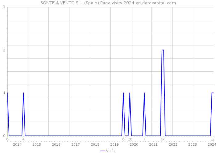 BONTE & VENTO S.L. (Spain) Page visits 2024 