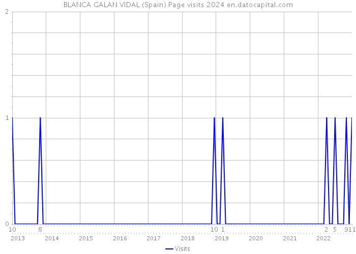 BLANCA GALAN VIDAL (Spain) Page visits 2024 