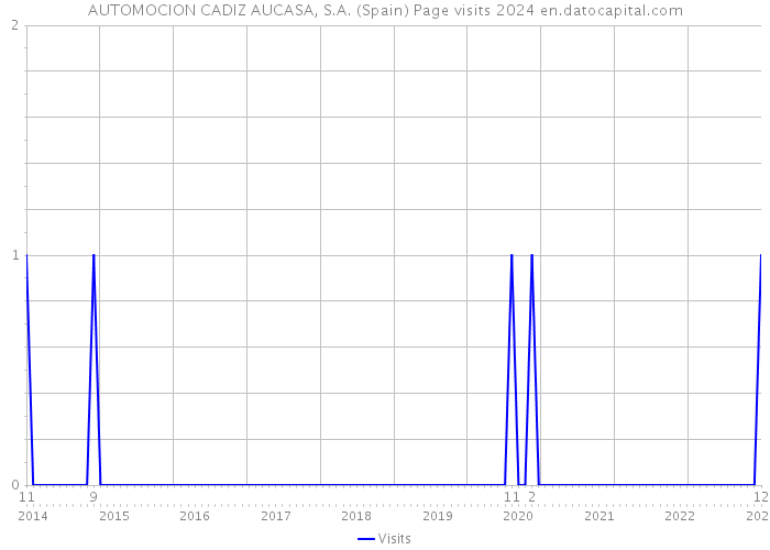 AUTOMOCION CADIZ AUCASA, S.A. (Spain) Page visits 2024 