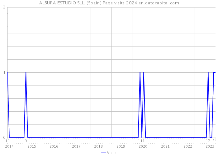 ALBURA ESTUDIO SLL. (Spain) Page visits 2024 
