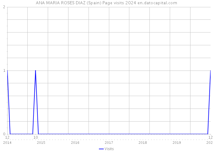 ANA MARIA ROSES DIAZ (Spain) Page visits 2024 