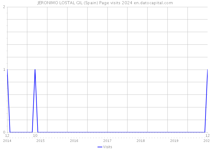 JERONIMO LOSTAL GIL (Spain) Page visits 2024 