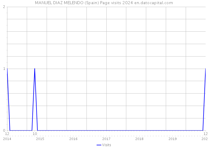 MANUEL DIAZ MELENDO (Spain) Page visits 2024 