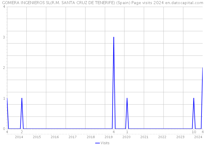 GOMERA INGENIEROS SL(R.M. SANTA CRUZ DE TENERIFE) (Spain) Page visits 2024 
