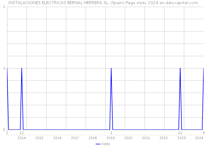 INSTALACIONES ELECTRICAS BERNAL HERRERA SL. (Spain) Page visits 2024 