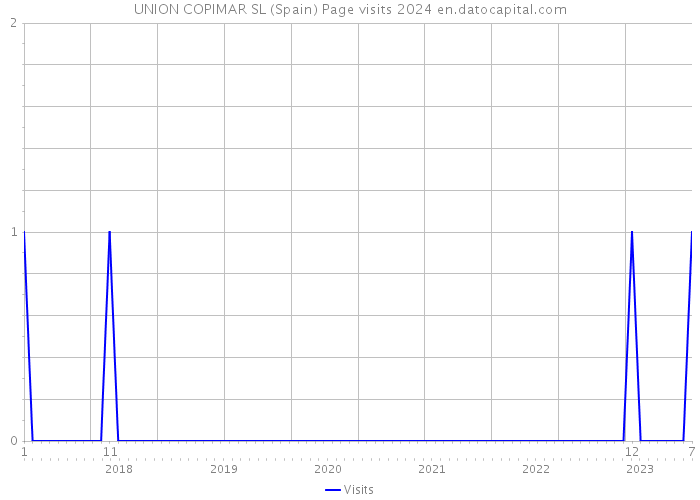 UNION COPIMAR SL (Spain) Page visits 2024 