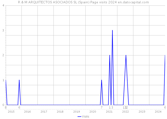 R & M ARQUITECTOS ASOCIADOS SL (Spain) Page visits 2024 