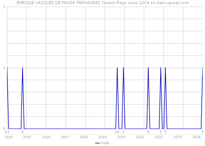 ENRIQUE VAZQUEZ DE PRADA FERNANDEZ (Spain) Page visits 2024 