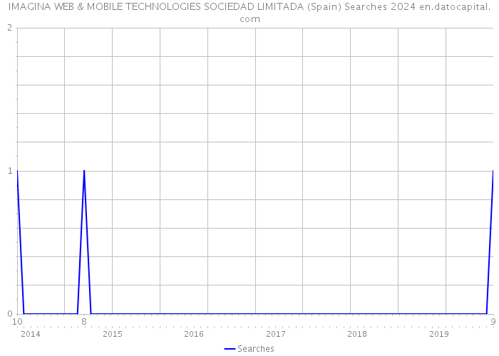 IMAGINA WEB & MOBILE TECHNOLOGIES SOCIEDAD LIMITADA (Spain) Searches 2024 