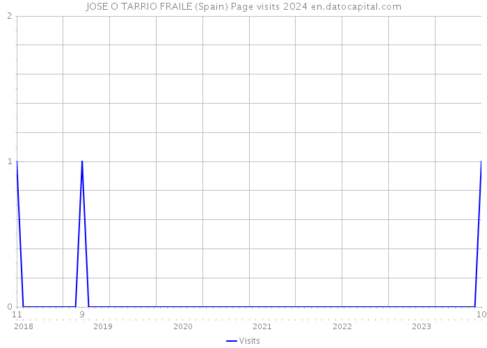 JOSE O TARRIO FRAILE (Spain) Page visits 2024 