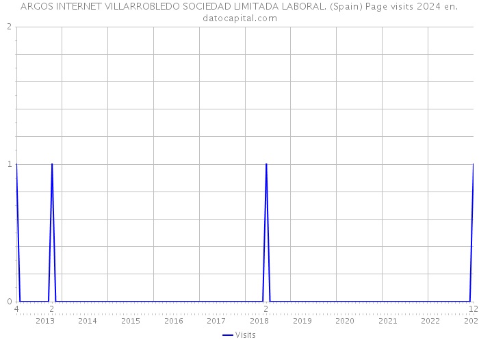 ARGOS INTERNET VILLARROBLEDO SOCIEDAD LIMITADA LABORAL. (Spain) Page visits 2024 