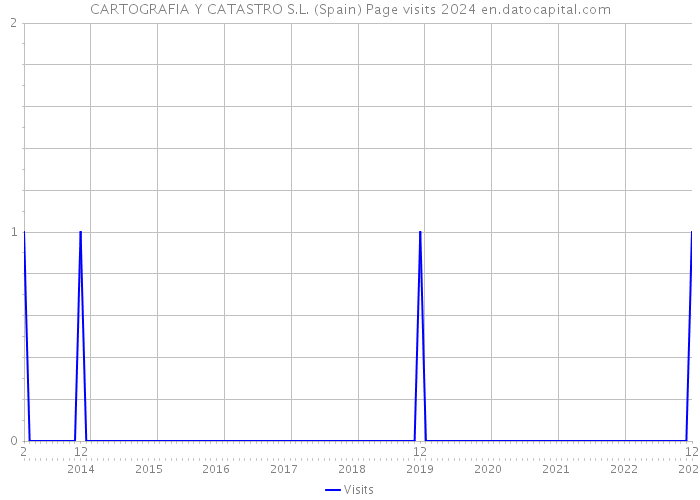 CARTOGRAFIA Y CATASTRO S.L. (Spain) Page visits 2024 