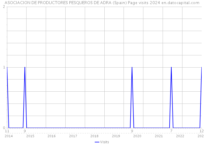 ASOCIACION DE PRODUCTORES PESQUEROS DE ADRA (Spain) Page visits 2024 
