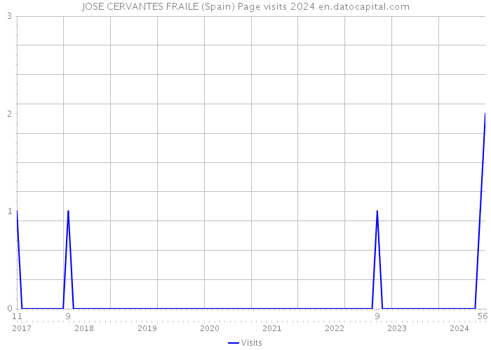JOSE CERVANTES FRAILE (Spain) Page visits 2024 