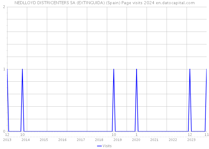 NEDLLOYD DISTRICENTERS SA (EXTINGUIDA) (Spain) Page visits 2024 