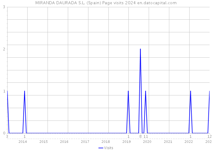 MIRANDA DAURADA S.L. (Spain) Page visits 2024 