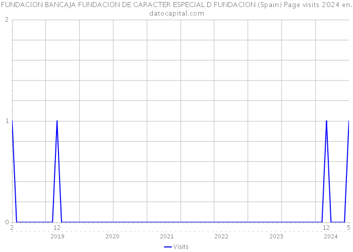 FUNDACION BANCAJA FUNDACION DE CARACTER ESPECIAL D FUNDACION (Spain) Page visits 2024 