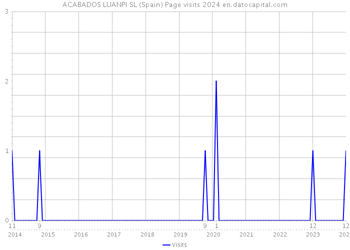 ACABADOS LUANPI SL (Spain) Page visits 2024 