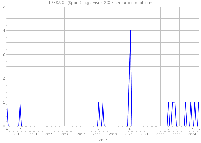 TRESA SL (Spain) Page visits 2024 