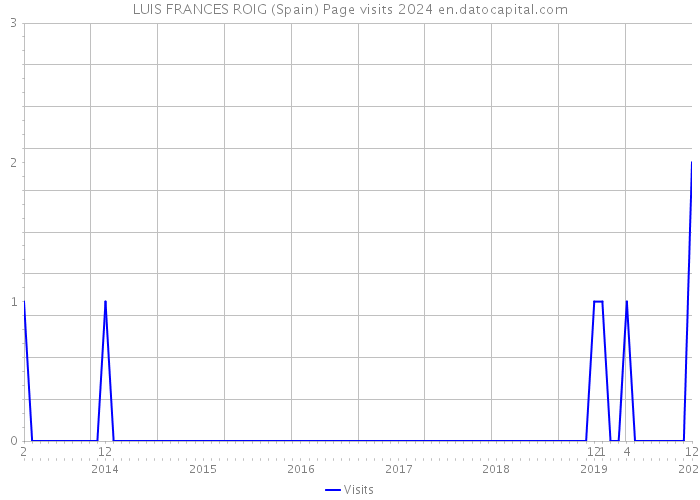 LUIS FRANCES ROIG (Spain) Page visits 2024 