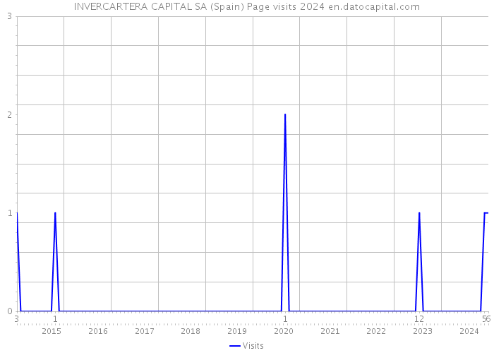 INVERCARTERA CAPITAL SA (Spain) Page visits 2024 