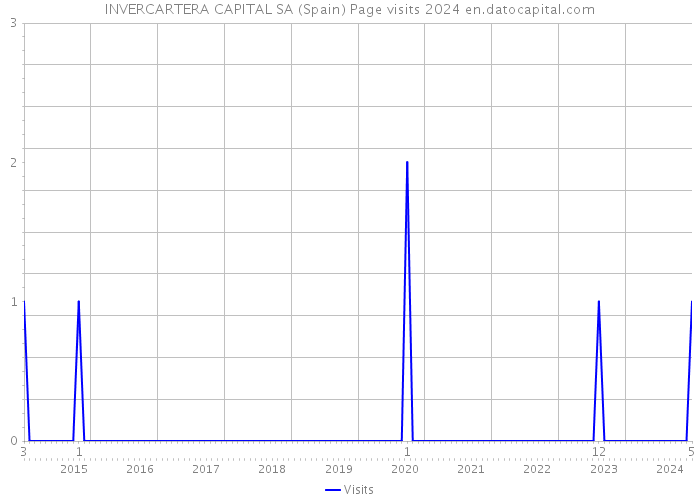 INVERCARTERA CAPITAL SA (Spain) Page visits 2024 