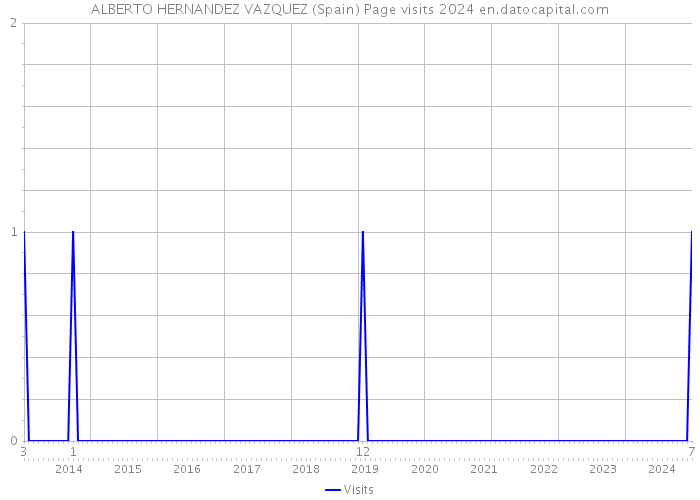 ALBERTO HERNANDEZ VAZQUEZ (Spain) Page visits 2024 