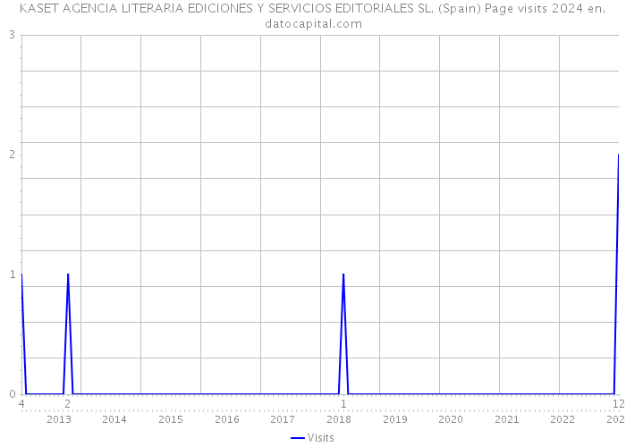 KASET AGENCIA LITERARIA EDICIONES Y SERVICIOS EDITORIALES SL. (Spain) Page visits 2024 